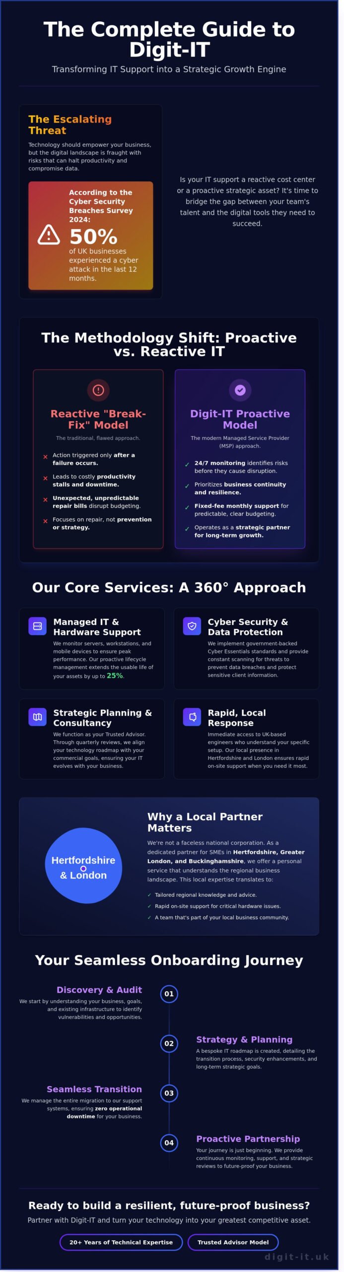 A Complete Guide to Digit-IT: Strategic IT Support for Hertfordshire and London