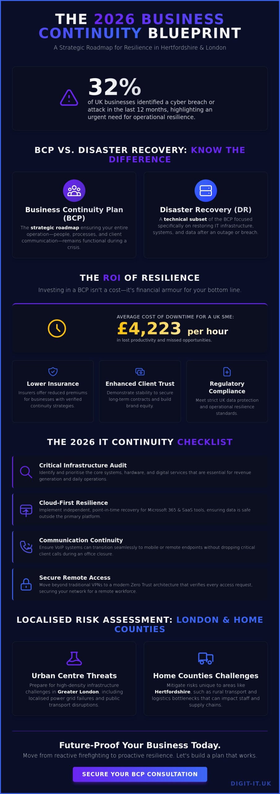 Business Continuity Plan Checklist: Securing Your Hertfordshire or London SME in 2026