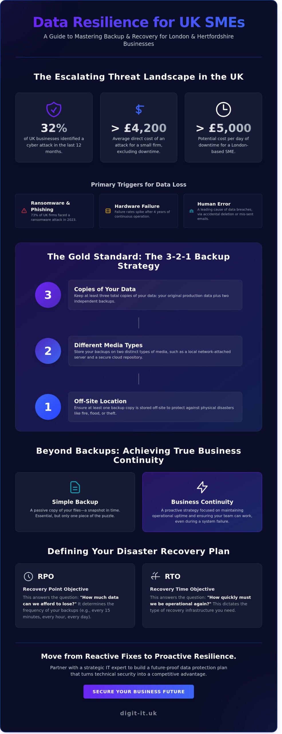 Data Backup and Recovery for SMEs in London & Hertfordshire: The 2026 Guide