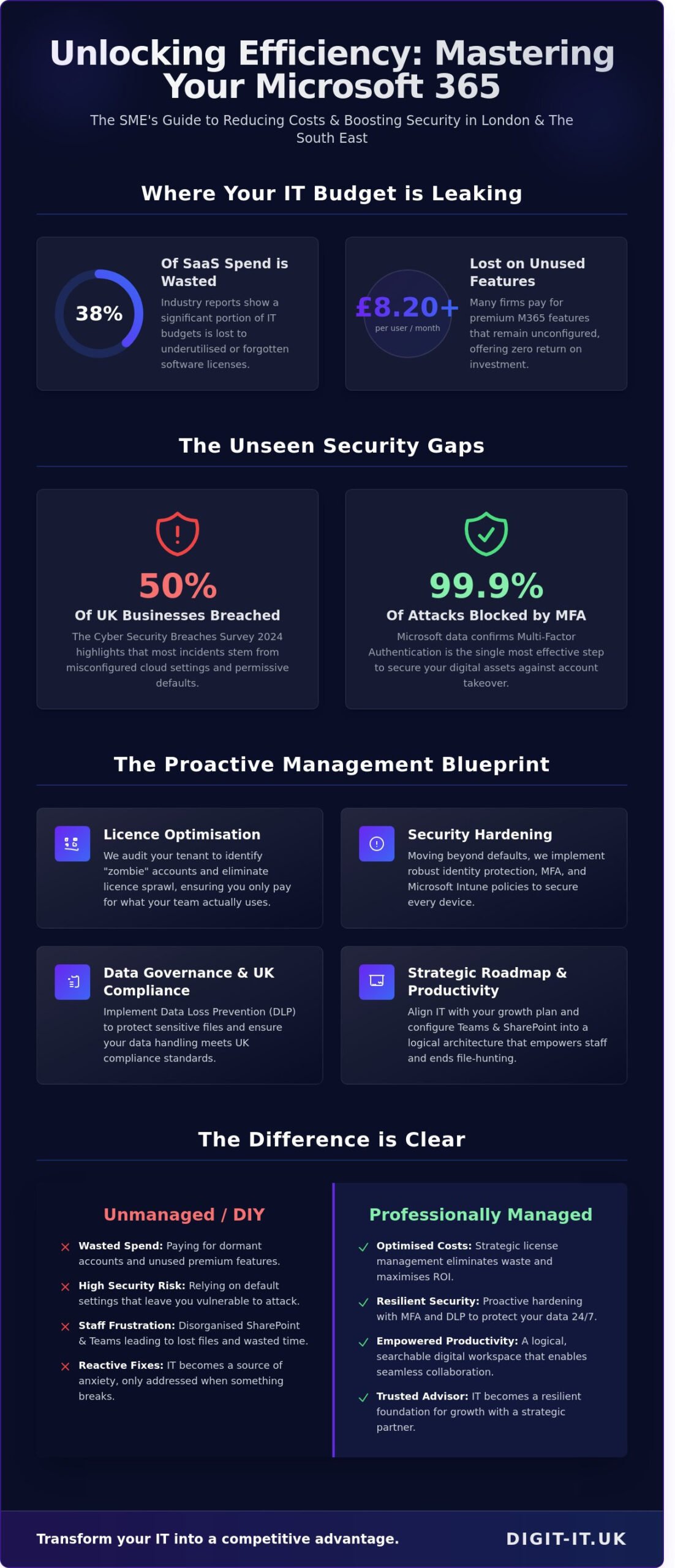 Expert Microsoft 365 Management for London and Hertfordshire Businesses