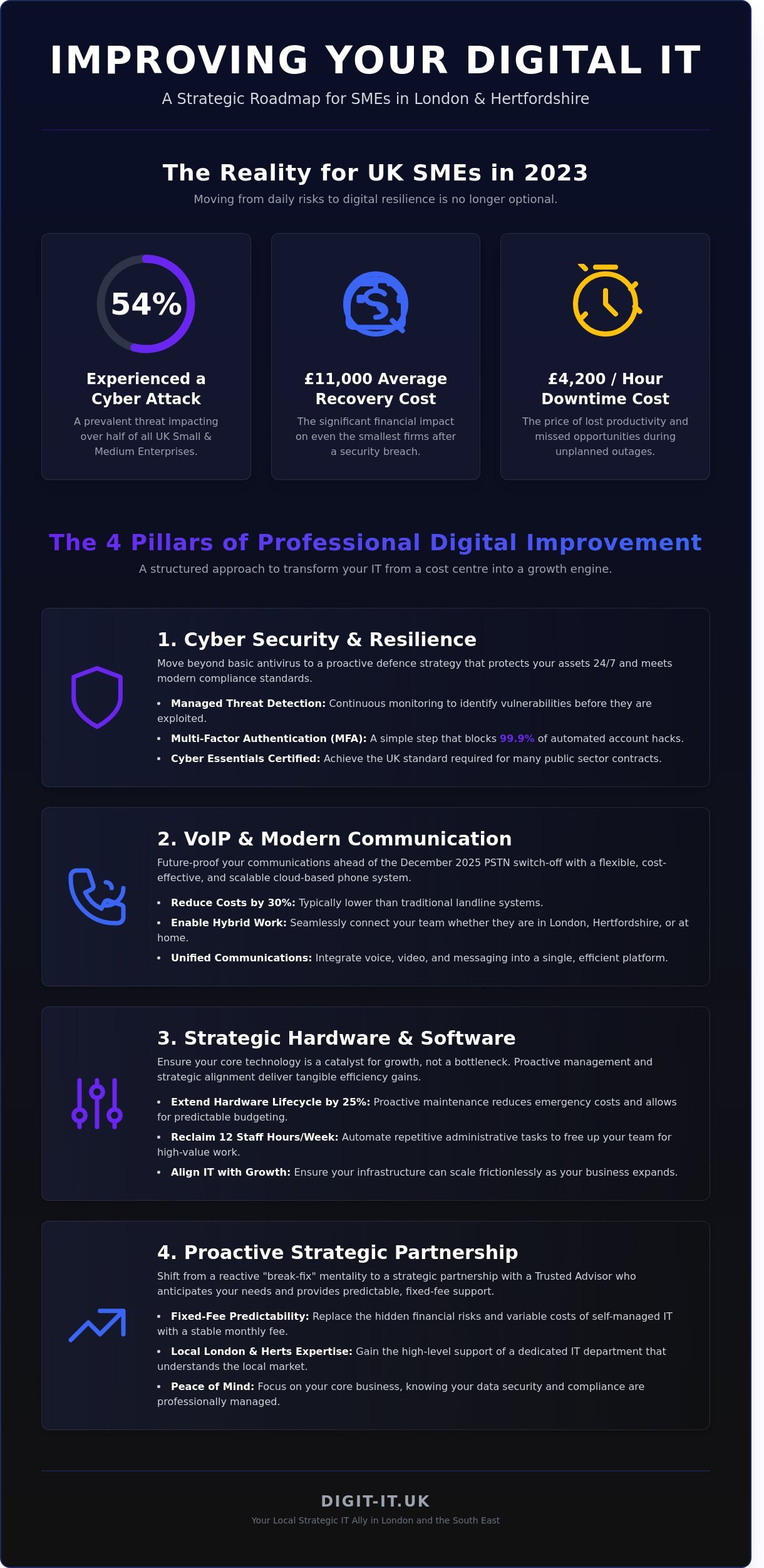 How to Improve Digital IT: The SME Guide for London and Hertfordshire