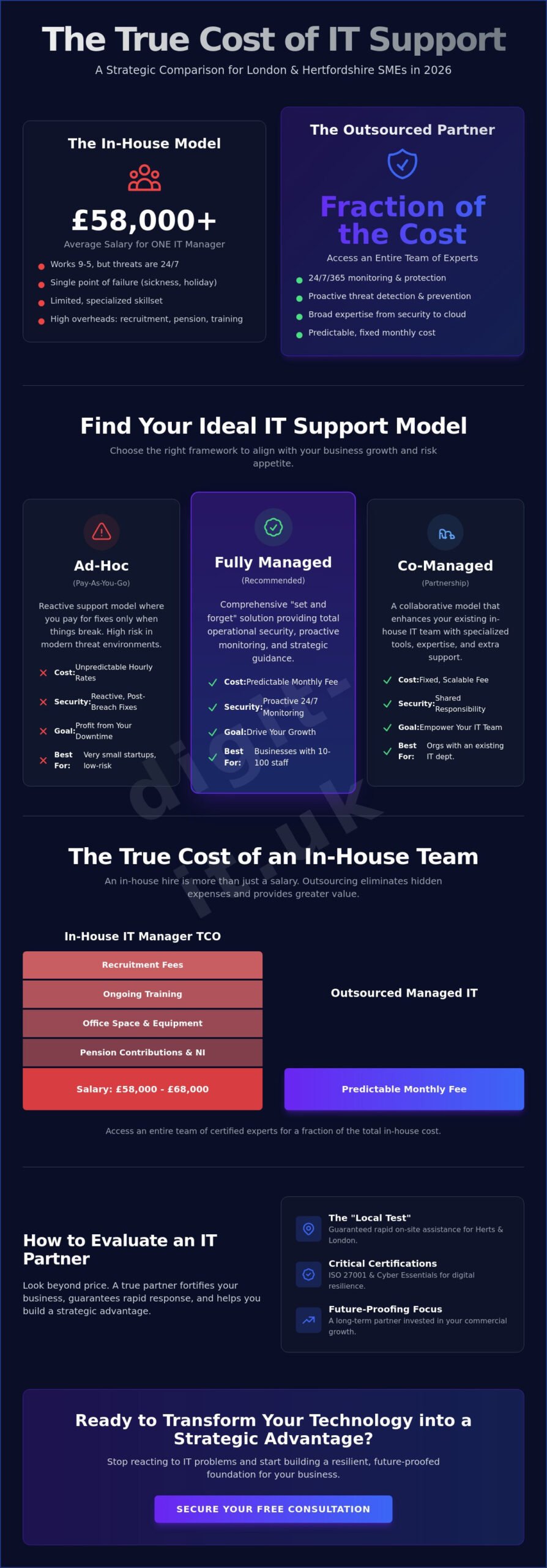 Outsourced IT Support in Hertfordshire & London: The 2026 Comparison Guide