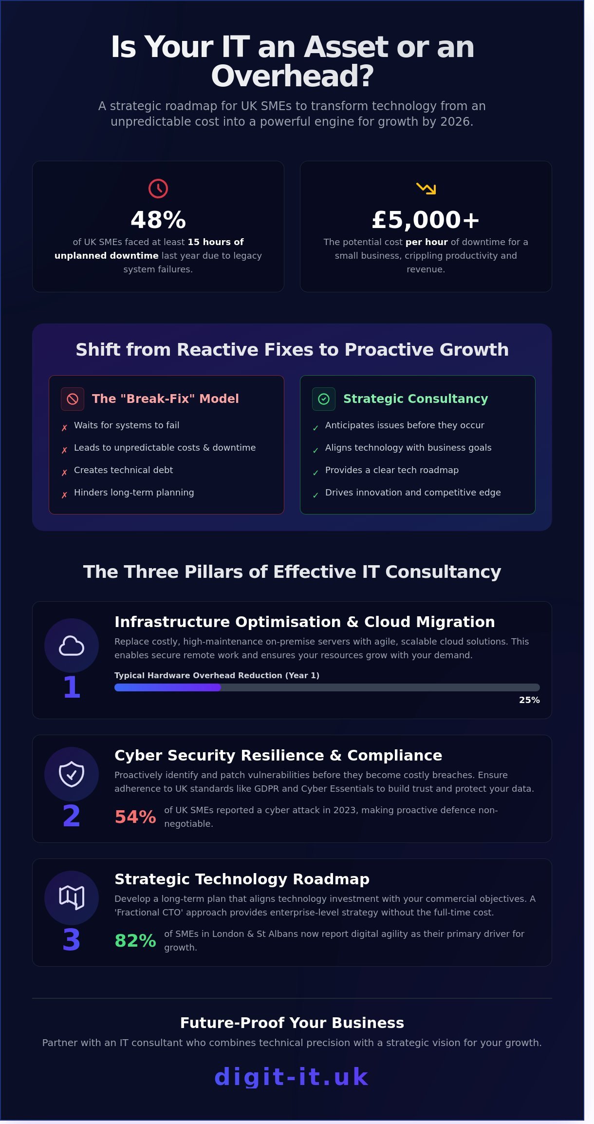 Strategic IT Consultant Services for Businesses in London, Hertfordshire, and Buckinghamshire