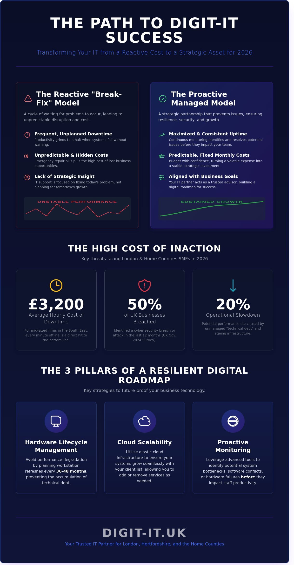 Tips for Digit-IT Success: Future-Proofing Your London and Hertfordshire Business in 2026